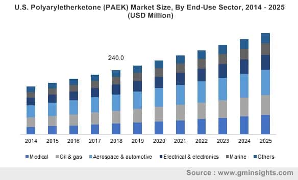 Polyaryletherketone Market by End User
