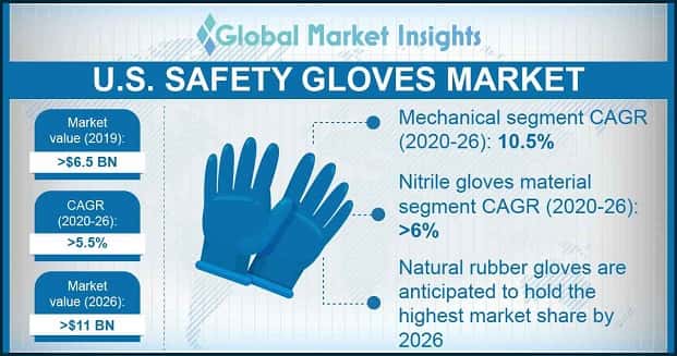 U.S. Safety Gloves market Outlook
