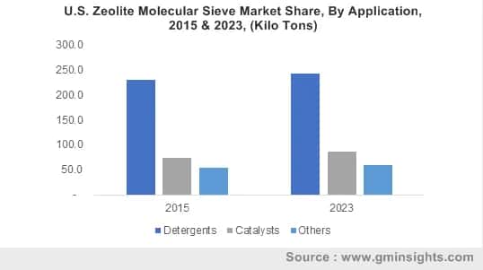 U.S. Zeolite Molecular Sieve Market Share, By Application