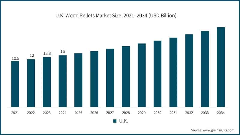 U.K. Wood Pellets Market Size, 2021- 2034 (USD Billion)