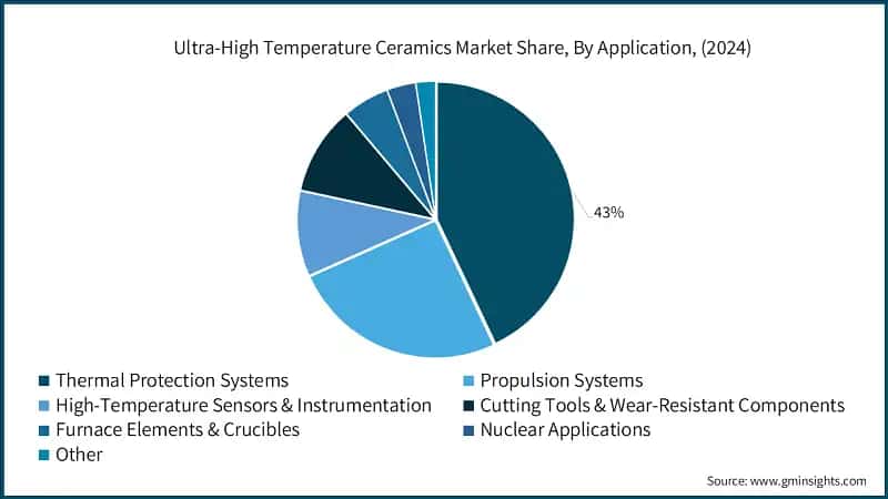 Ultra-High Temperature Ceramics Market Share, By Application, (2024)