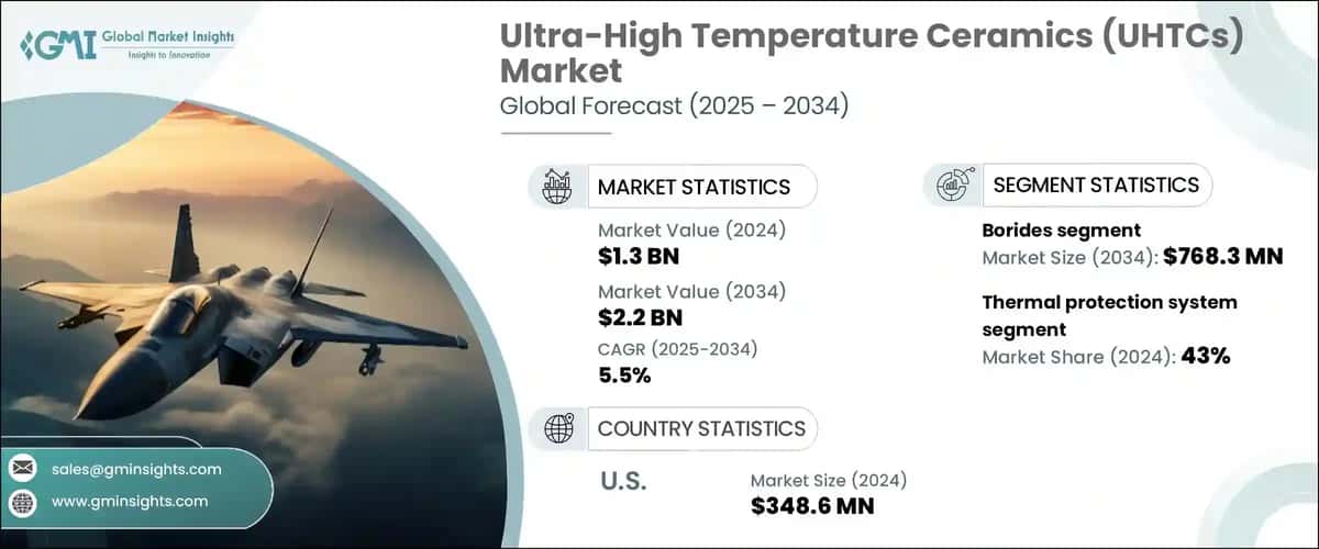 Ultra-High Temperature Ceramics (UHTCs) Market
