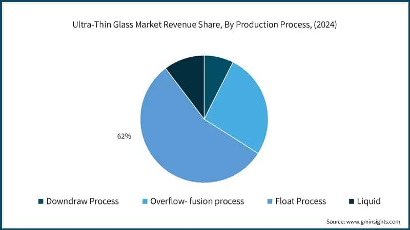 Ultra-Thin Glass Market Revenue Share, By Production Process, (2024)