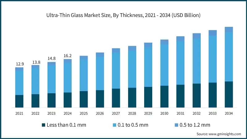 Ultra-Thin Glass Market Size, By Thickness, 2021 - 2034 (USD Billion)