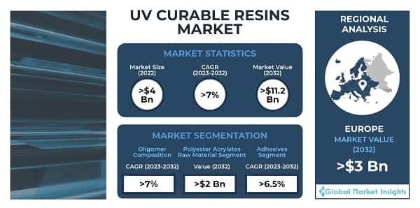 UV Curable Resins Market