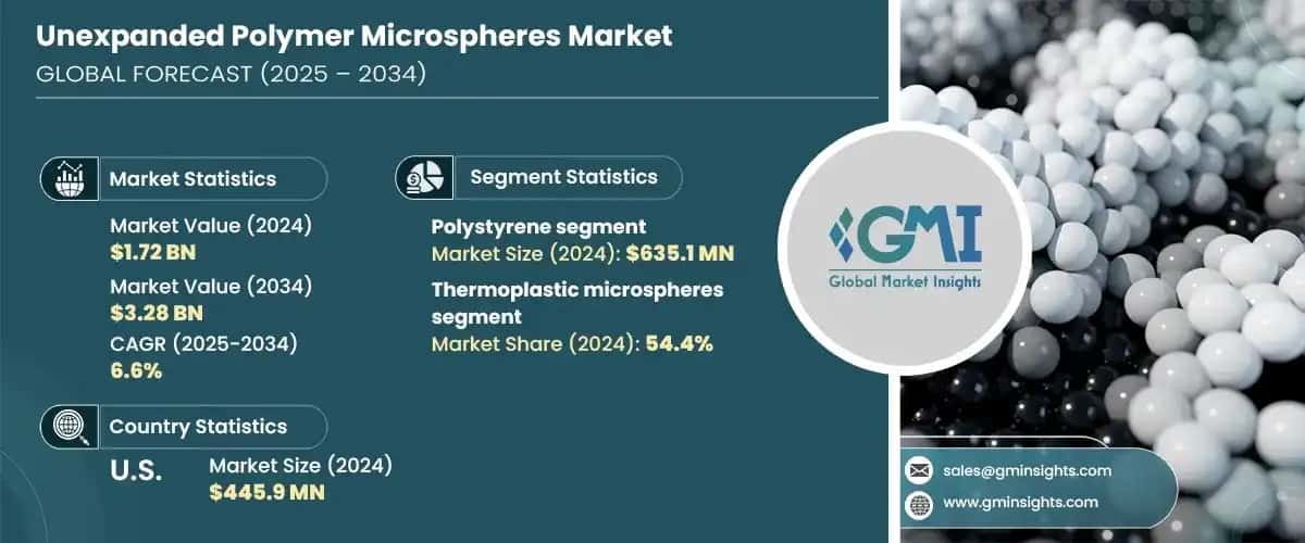 Unexpanded Polymer Microspheres Market