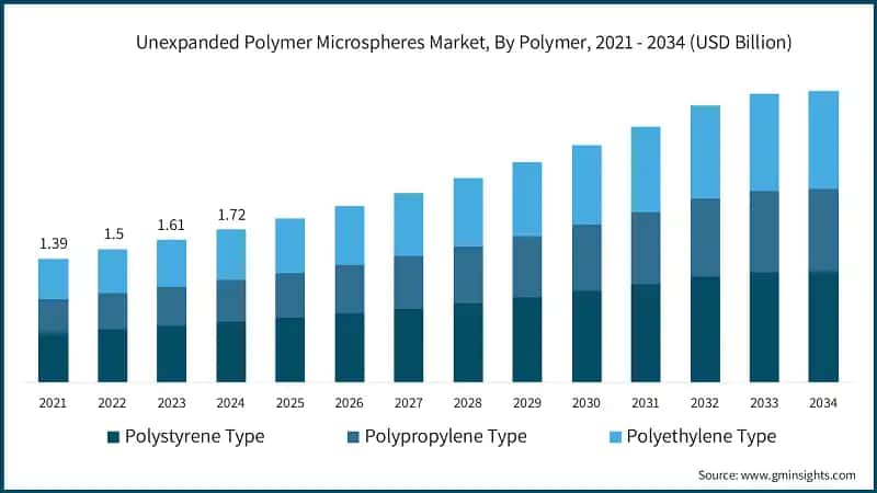 Unexpanded&nbsp;Polymer&nbsp;Microspheres Market Size, By Polymer, 2021 - 2034 (USD Billion)