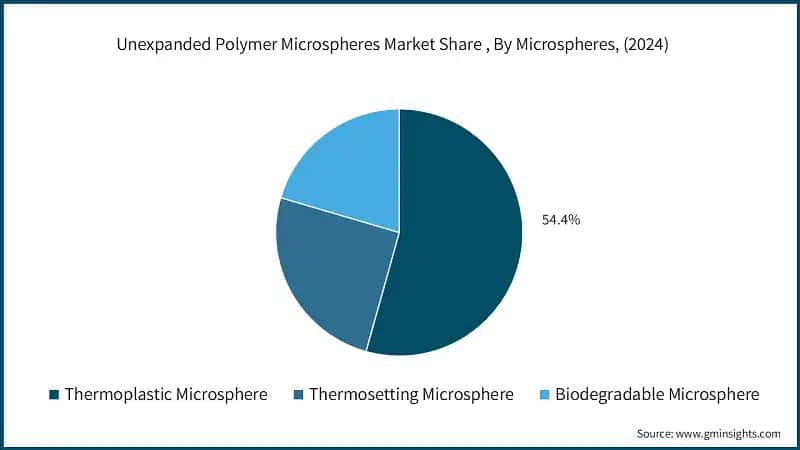 Unexpanded&nbsp;Polymer&nbsp;Microspheres Market Revenue Share , By Microspheres, (2024)