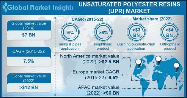 Unsaturated Polyester Resin Market Outlook