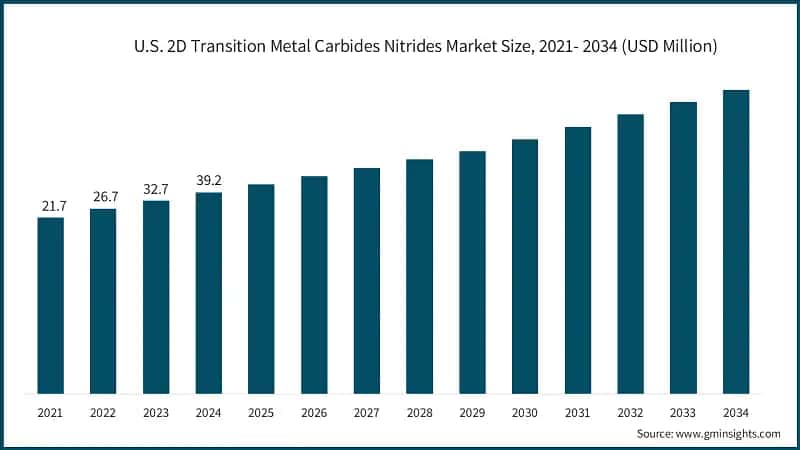 U.S. 2D Transition Metal Carbides Nitrides Market Size, 2021- 2034 (USD Million)