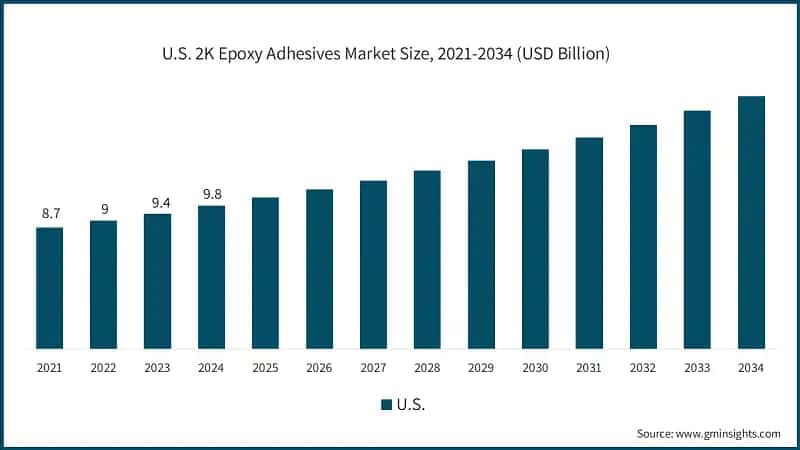 U.S. 2K Epoxy Adhesives Market Size, 2021-2034 (USD Billion)