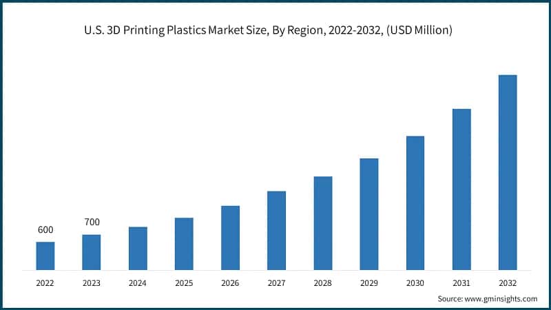 U.S. 3D Printing Plastics Market Size, By Region, 2022-2032, (USD Million)