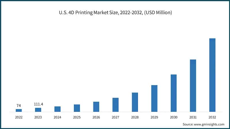 U.S. 4D Printing Market Size, 2022-2032, (USD Million)