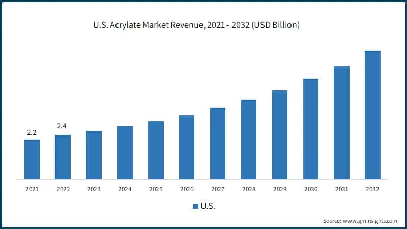 U.S. Acrylate Market Revenue,