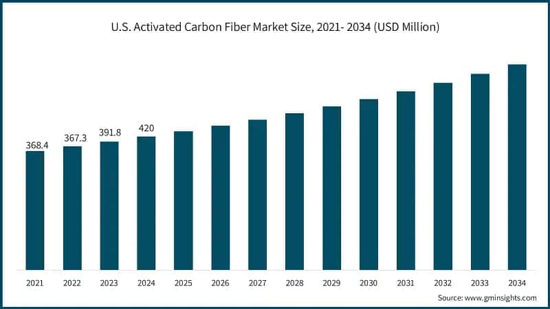 U.S. Activated Carbon Fiber Market Size, 2021- 2034 (USD Million)
