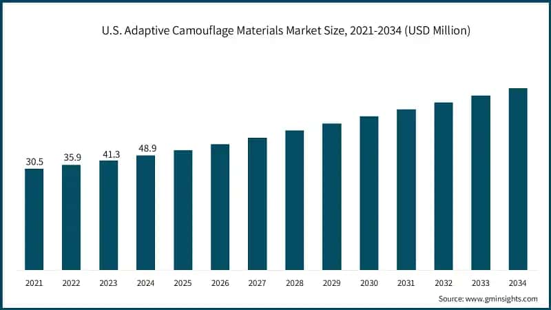 U.S. Adaptive Camouflage Materials Market Size, 2021-2034 (USD Million)