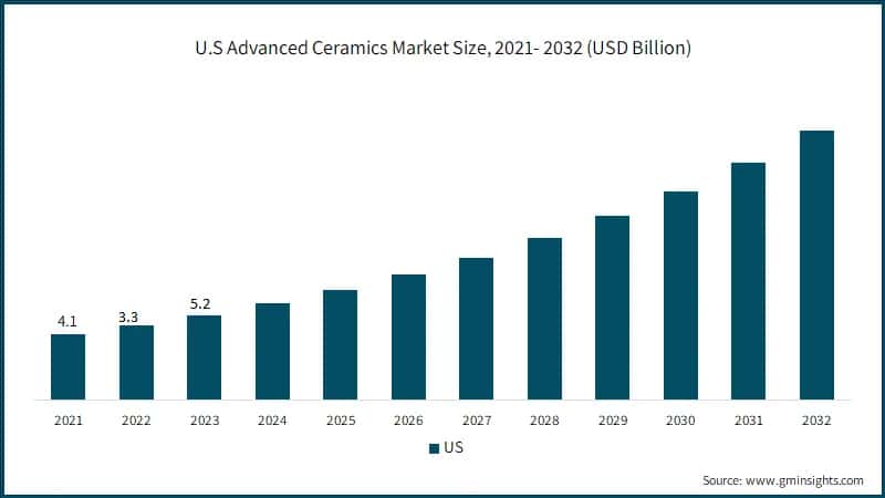 U.S Advanced Ceramics Market Size, 2021- 2032 (USD Billion)
