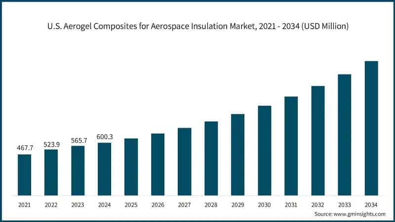 U.S. Aerogel Composites for Aerospace Insulation Market, 2021 - 2034  (USD Million)