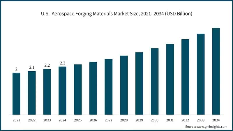 U.S.&nbsp; Aerospace Forging Materials Market Size, 2021- 2034 (USD Billion)