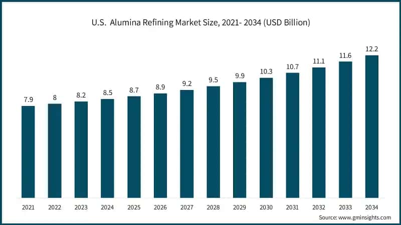 U.S.&nbsp; Alumina Refining Market Size, 2021- 2034 (USD Billion)