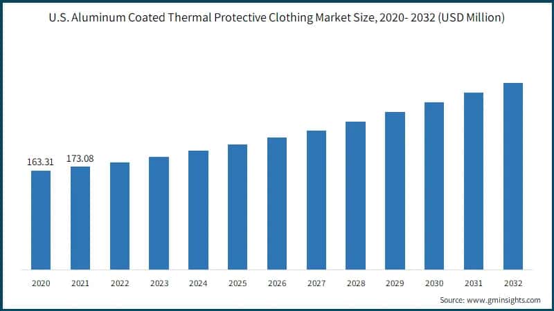 U.S. Aluminum Coated Thermal Protective Clothing Market Size, 2020- 2032 (USD Million)