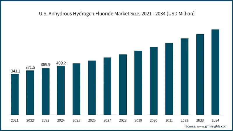 U.S. Anhydrous Hydrogen Fluoride Market Size, 2021 - 2034 (USD Million)