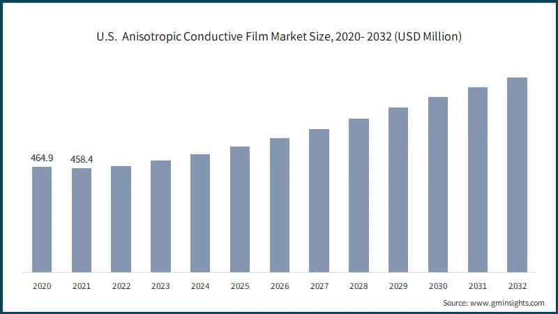 U.S.&nbsp; Anisotropic Conductive Film Market Size, 