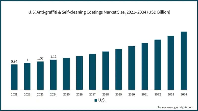 U.S. Anti-graffiti & Self-cleaning Coatings Market Size, 2021- 2034 (USD Billion)