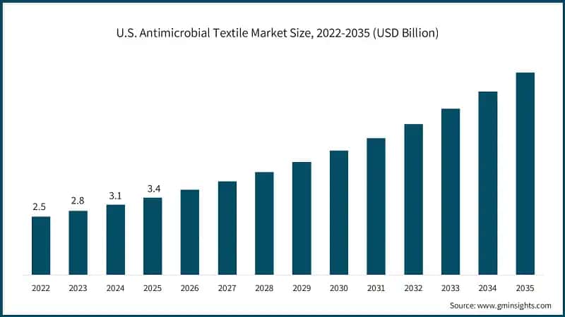 U.S. Antimicrobial Textile Market Size, 2022-2035 (USD Billion)