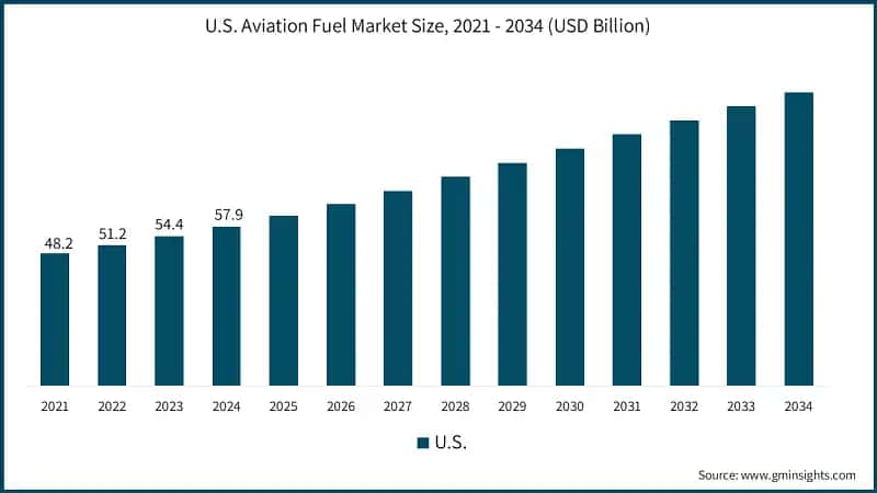 U.S. Aviation Fuel Market Size, 2021 - 2034 (USD Billion)