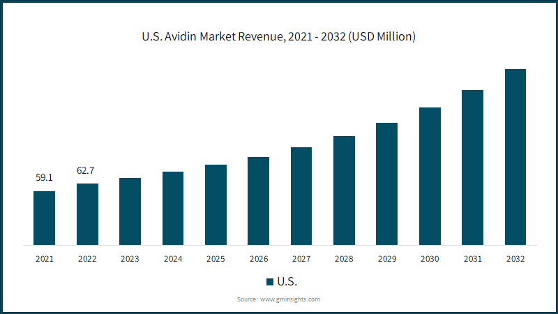 U.S. Avidin Market Revenue,