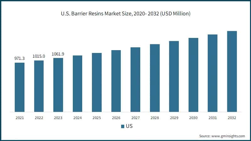 U.S. Barrier Resins Market Size, 2020- 2032 (USD Million)