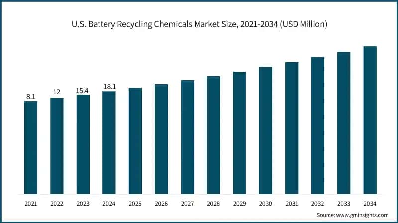 U.S. Battery Recycling Chemicals Market Size, 2021-2034 (USD Million)
