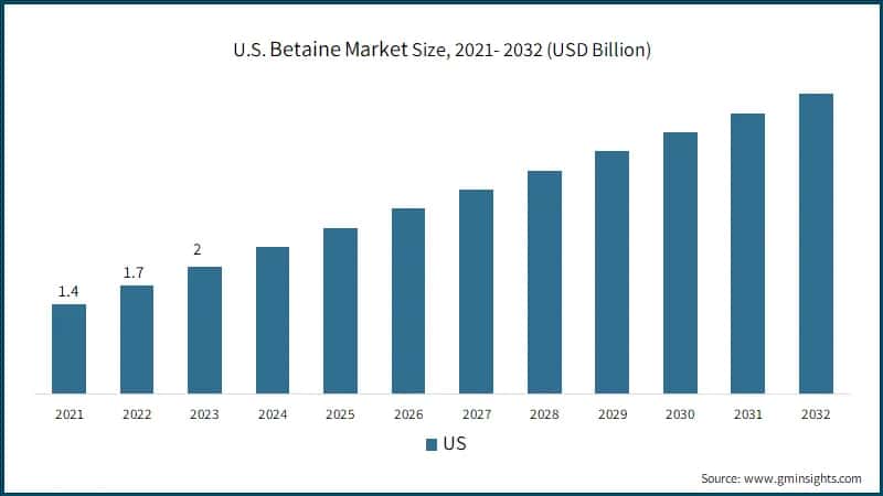 U.S. Betaine Market Size, 2021- 2032 (USD Billion)