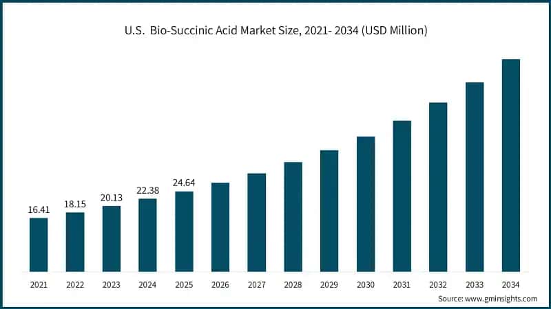 U.S.&nbsp; Bio-Succinic Acid Market Size, 2021- 2034 (USD Million)