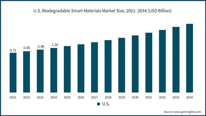 U.S. Biodegradable Smart Materials Market Size, 2021- 2034 (USD Billion)