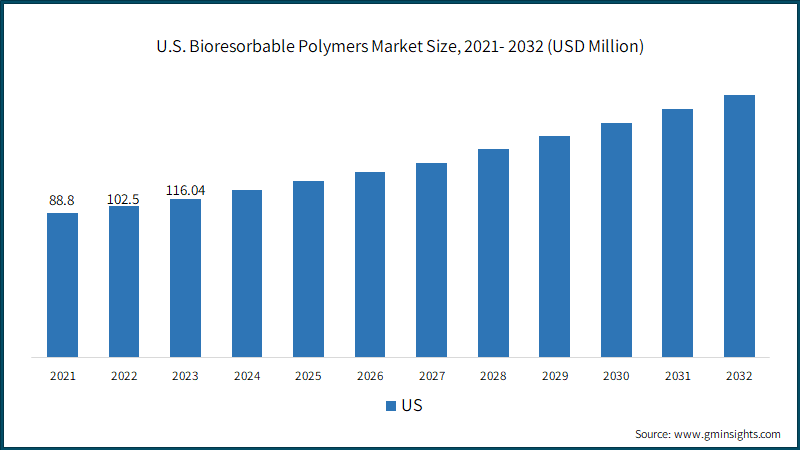 U.S. Bioresorbable Polymers Market Size, 2021- 2032 (USD Million)