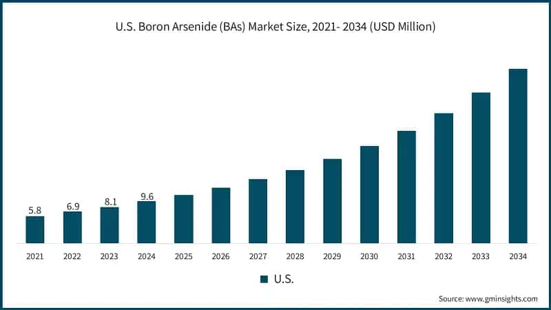 U.S. Boron Arsenide (BAs) Market Size, 2021- 2034 (USD Million)