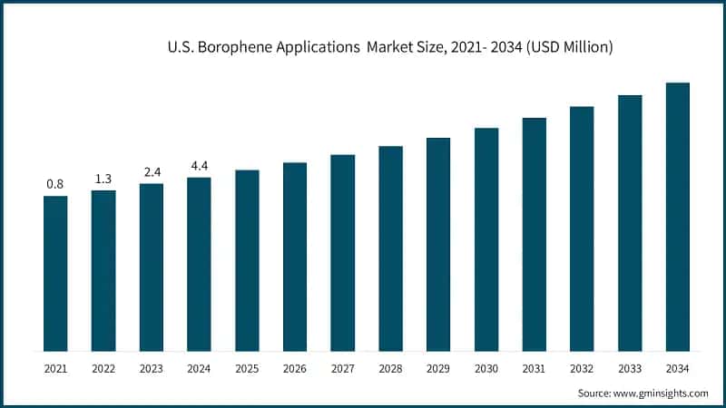U.S. Borophene Applications  Market Size, 2021- 2034 (USD Million)