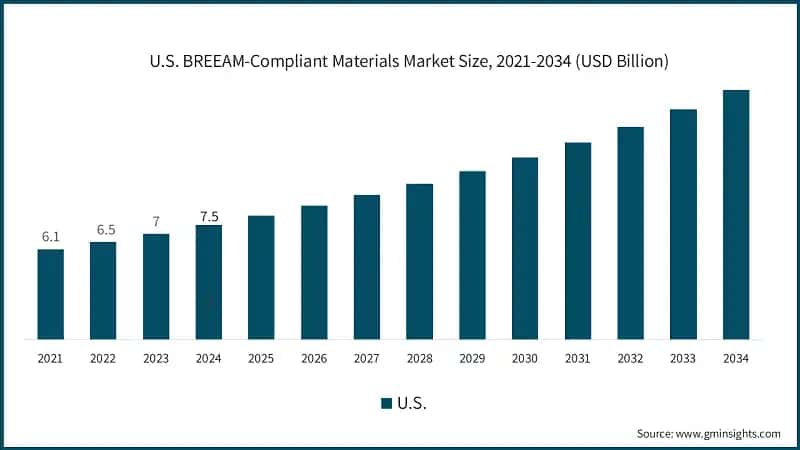 U.S. BREEAM-Compliant Materials Market Size, 2021-2034 (USD Billion)