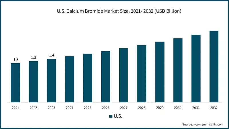 U.S. Calcium Bromide Market Size, 2021- 2032 (USD Billion)
