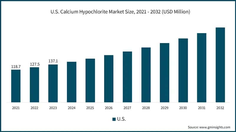 U.S. Calcium Hypochlorite Market Size, 2021 - 2032 (USD Million)