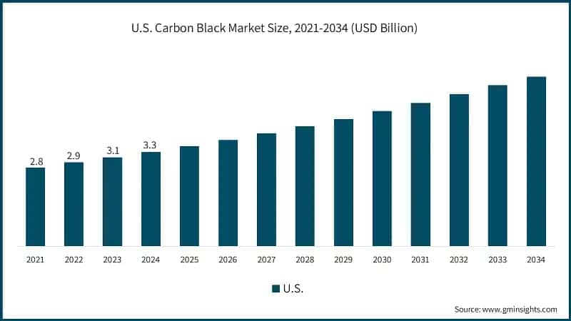 U.S. Carbon Black Market Size, 2021-2034 (USD Billion)