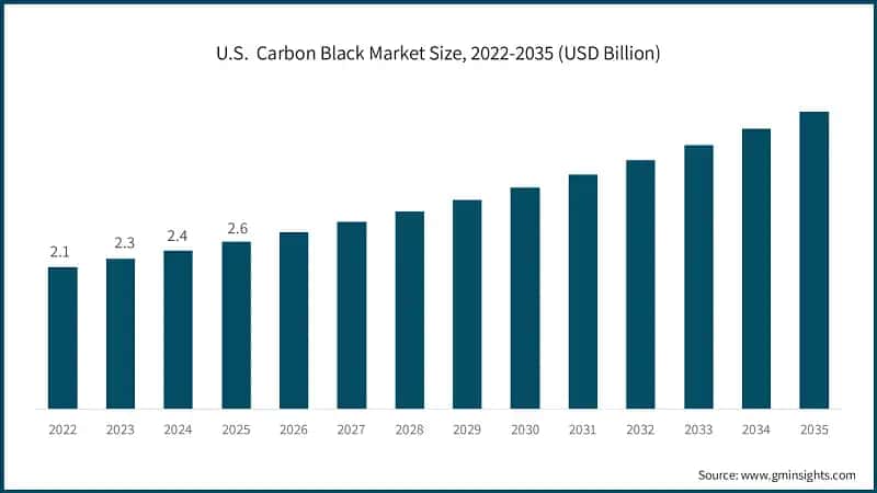 U.S.  Carbon Black Market Size, 2022-2035 (USD Billion)