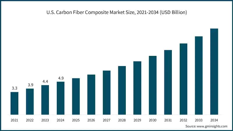 U.S. Carbon Fiber Composite Market Size, 2021-2034 (USD Billion)