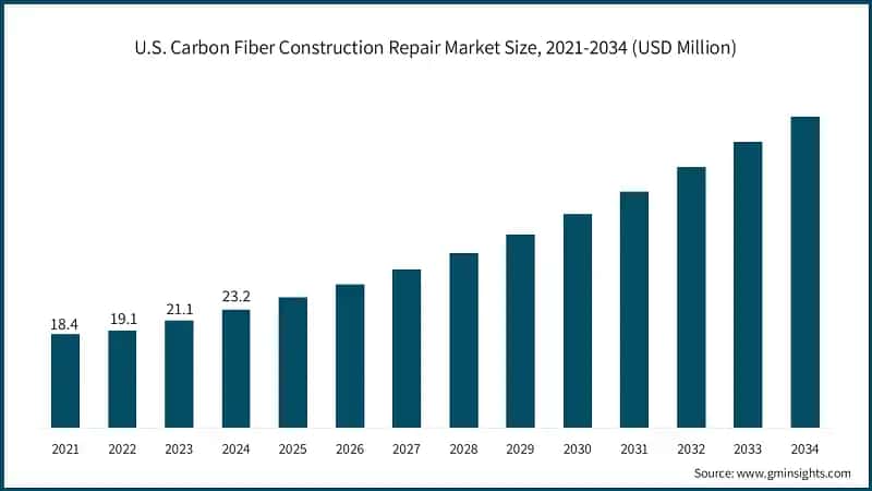 U.S. Carbon Fiber Construction Repair Market Size, 2021-2034 (USD Million)
