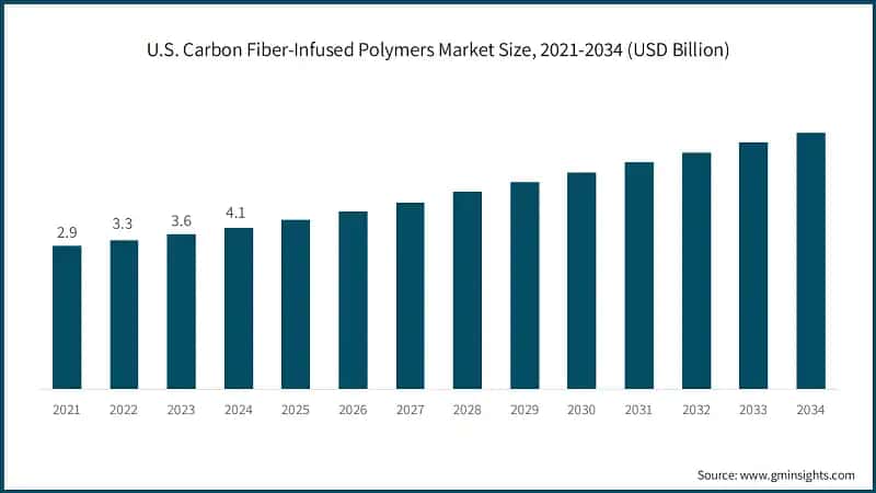 U.S. Carbon Fiber-Infused Polymers Market Size, 2021-2034 (USD Billion)