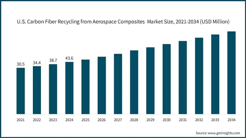 U.S. Carbon Fiber Recycling from Aerospace Composites  Market Size, 2021-2034 (USD Million)