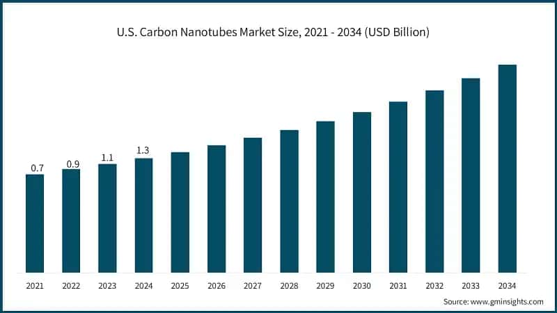 U.S. Carbon Nanotubes Market Size, 2021 - 2034 (USD Billion)