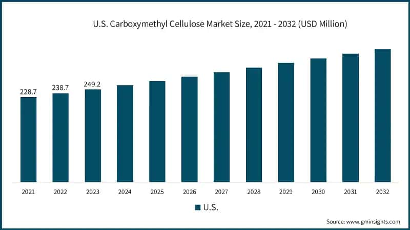 U.S. Carboxymethyl Cellulose Market Size, 2021 - 2032 (USD Million)